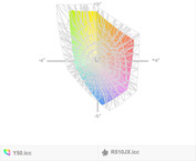 paleta barw matrycy FHD Asusa R510JX a paleta barw matrycy Lenovo Y50-70