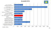 porównanie wyników testów SunSpider (mniej=lepiej)