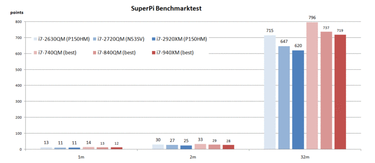 wyniki testów SuperPi (mniej=lepiej)