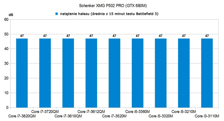 porównanie średniego natężenia hałasu laptopa w ciągu 15 minut testu gry Battlefield 3