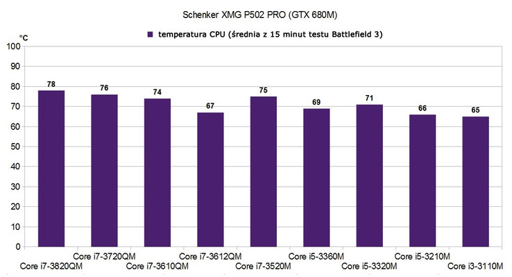 porównanie średnich temperatur CPU w ciągu 15 minut testu gry Battlefield 3