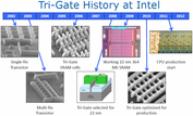 historia tranzystorów Tri-Gate