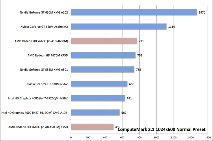 porównanie wyników testów ComputeMark 2.1 (więcej=lepiej)