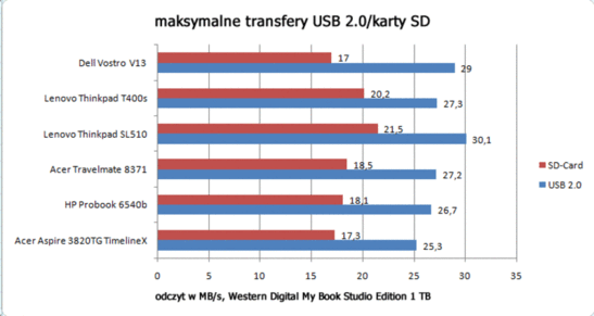 porównanie transferu USB 2.0 i karty SD