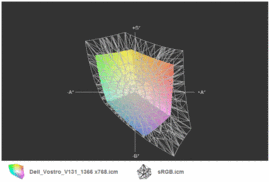 Dell Vostro V131 a przestrzeń sRGB (siatka)