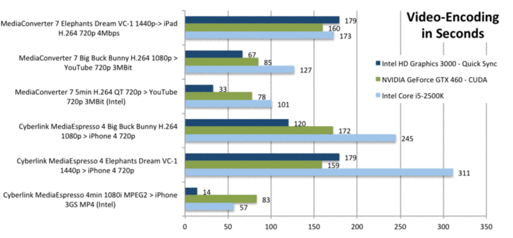 porównanie czasu wykonywania konwersji wideo przy użyciu technologii Intel Quick Sync (HD 3000), samego procesora Sandy Bridge i technologii CUDA (GF GTX 460) w sekundach (mniej=lepiej)