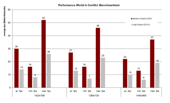 benchmark World in Conflict