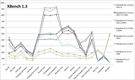 porównanie wyników testów Xbench różnych MacBooków (więcej = lepiej)