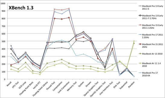 najlepsze wyniki testów Xbench 1.3 ośmiu różnych modeli MacBooków (więcej=lepiej)