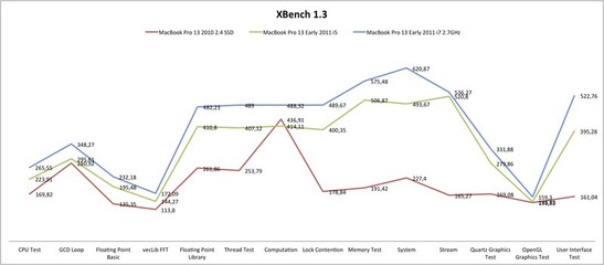 porównanie wyników testów Xbench trzech MBP 13 (więcej = lepiej)