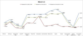 porównanie wyników testów Xbench trzech MBP 13 (więcej = lepiej)