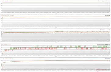 Parametry GPU podczas stresu The Witcher 3 w rozdzielczości 1080p Ultra (Performance BIOS; zielony - 100% PT; czerwony - 110% PT)