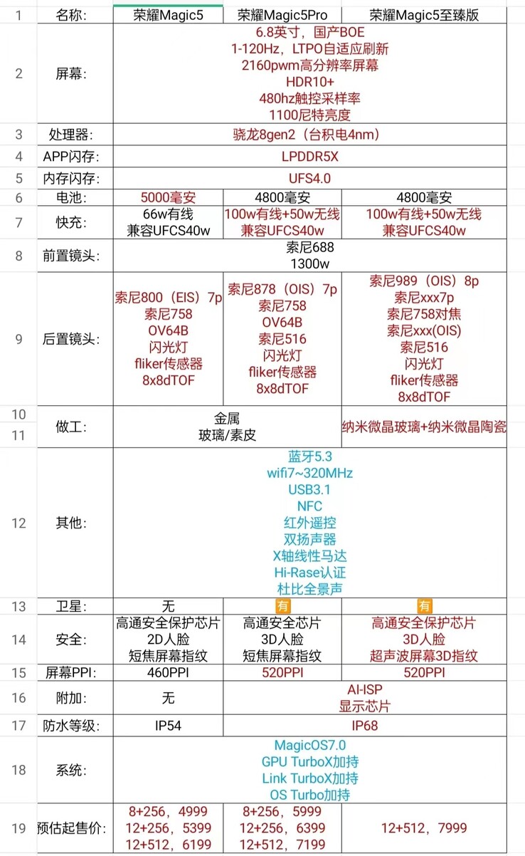 Rzekomo bardzo pełny podział specyfikacji dla tego, co może być Honor's next-gen flagowych smartfonów. (Źródło: The Factory Manager's Classmate via Weibo