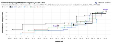 Historyczny wykres wydajności modeli Grok vs ChatGPT vs Gemini AI.