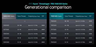 AMD Ryzen Threadripper serii 5000 vs. seria 7000 (źródło: AMD)