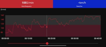 Profil tętna: Polar H10