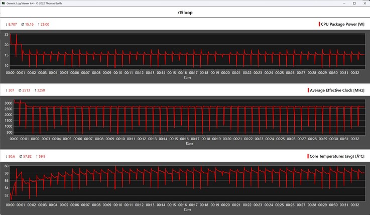 Metryki procesora podczas pętli Cinebench R15