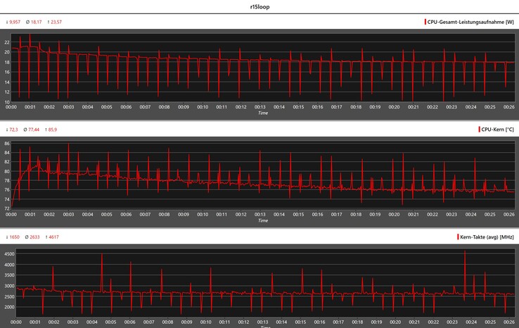 Wartości CPU podczas pętli Cinebench R15 Multi