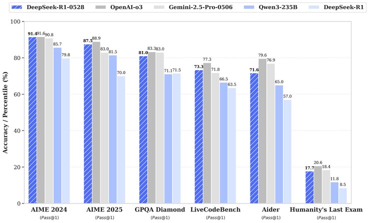 Aktualizacja DeepSeek R1 z 28 maja poprawia wydajność tej sztucznej inteligencji o otwartym kodzie źródłowym w kilku testach porównawczych. (Źródło obrazu: DeepSeek)