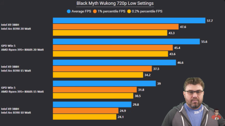 Intel Panther Lake vs Strix Halo w Black Myth Wukong. (Źródło obrazu: The Phawx na YouTube)