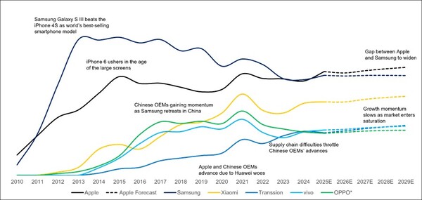 Globalne dostawy smartfonów: Apple vs. Samsung vs. chińscy producenci OEM, 2010-2029. (Źródło obrazu, statystyki: Counterpoint Research)