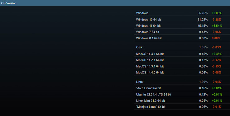 Popularne systemy operacyjne (źródło obrazu: Steam)