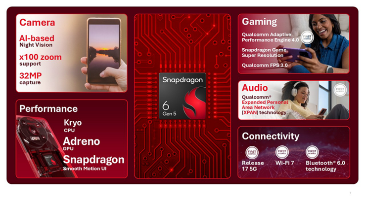 Snapdragon 6 Gen 5 jest pierwszym układem w klasie budżetowej, który obsługuje Wi-Fi 7 i Bluetooth 6.0.