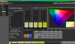 Pomiary nasycenia po kalibracji