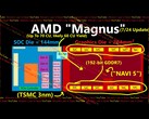 Plotkowana architektura procesora AMD Magnus APU, który ma zasilać następną konsolę Xbox. (Źródło obrazu: Moore's Law is Dead na YouTube)