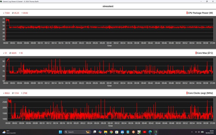 Wydajność urządzenia Geekom IT13 Max podczas testu obciążeniowego