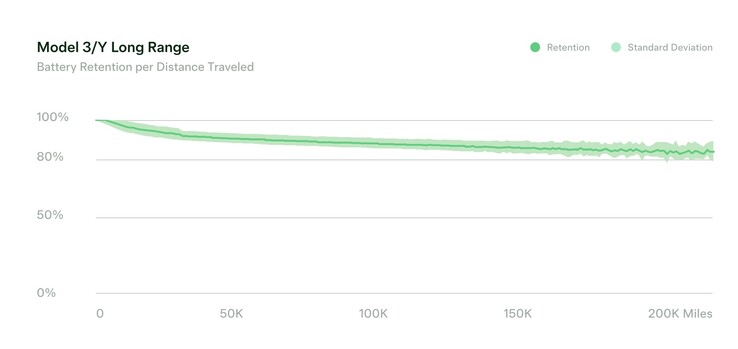 Oficjalne dane Tesli dotyczące utraty zasięgu po przejechaniu 200 000 mil. (Źródło: Tesla)
