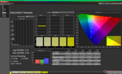 Pomiary nasycenia po kalibracji