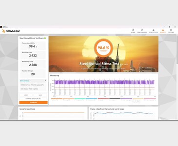 Laptop Lenovo LOQ z procesorem AMD Ryzen 7 8845HS i kartą graficzną Nvidia GeForce RTX 4060 uzyskał wynik 98,6% stabilności w teście 3DMark Steel Nomad Stress Test (źródło zdjęcia: Anmol Dubey via Notebookcheck)