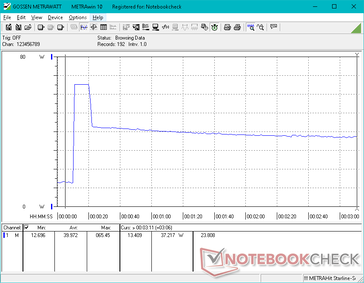 Zużycie skacze do 65 W trwając przez około 10 sekund podczas inicjowania Prime95, po czym spada do zaledwie 37 W z powodu ograniczonego potencjału Turbo Boost systemu