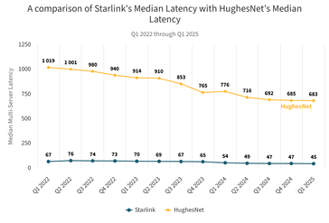 Porównanie opóźnień Starlink z satelitami HughesNet na wyższych orbitach.