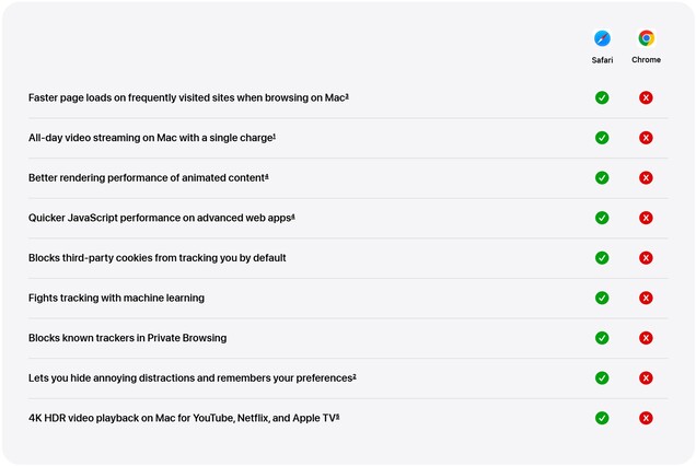 Apple podkreśla deklarowane przewagi Safari nad Chrome na Macu, od czasu pracy na baterii po prywatność.
