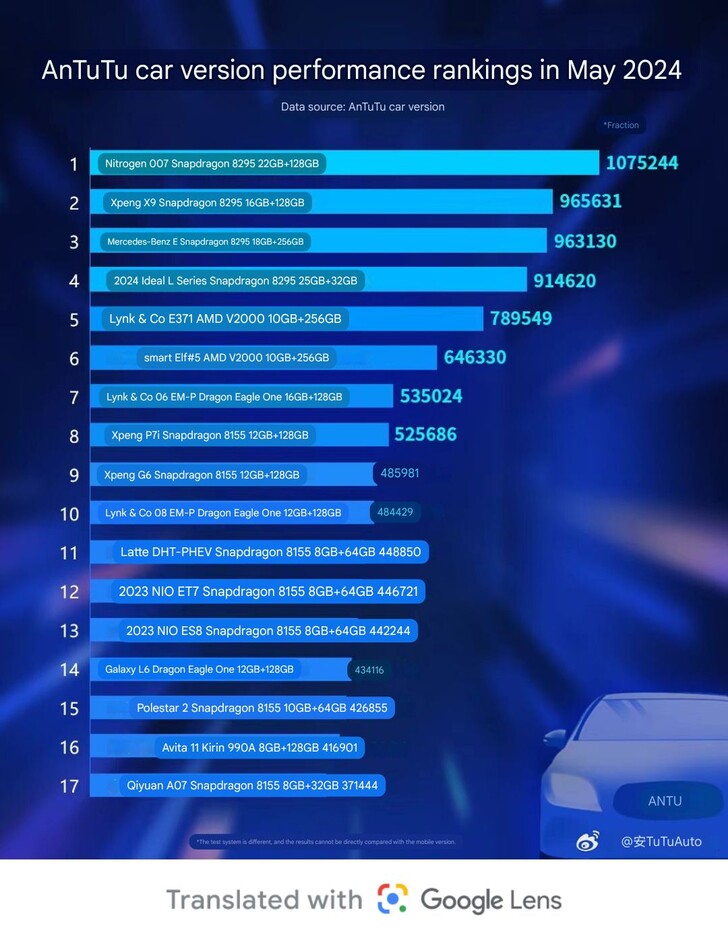Ranking wydajności pojazdów elektrycznych Maj 2024 (źródło obrazu: AnTuTu Auto na Weibo)