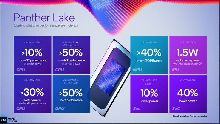 Wydajność i efektywność Intel Panther Lake. (Źródło obrazu: Intel)