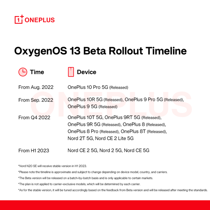 Orientacyjny harmonogram aktualizacji OOS 13 Beta firmy OnePlus. (Źródło: OnePlus)
