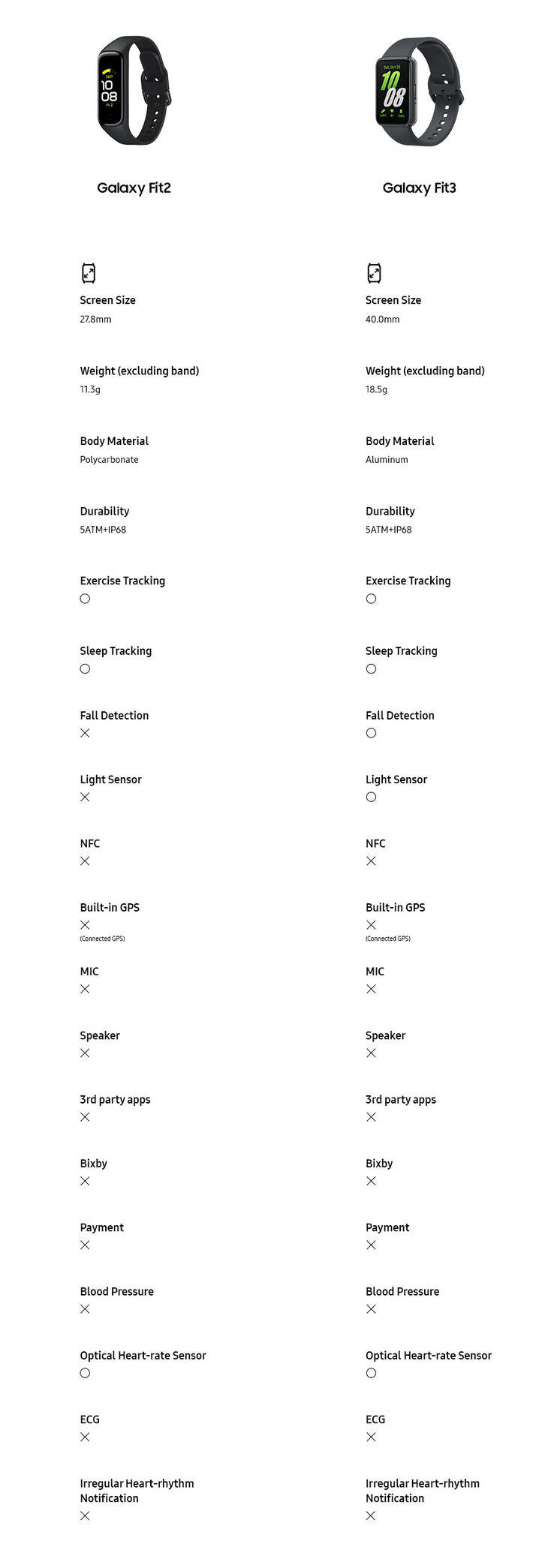 Galaxy Fit3 vs Fit2 (źródło obrazu: Samsung)