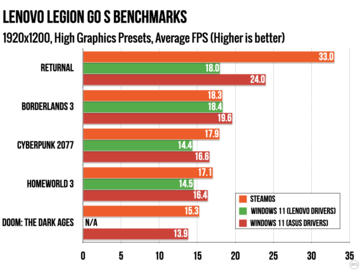 Legion Wydajność Go S SteamOS vs Windows przy 1200p z ustawieniami "Wysokimi". (Źródło obrazu: Ars Technica)