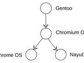 NayuOS: alternatywa dla Chrome OS