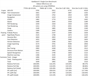 Ryzen AI 365 single-core Geekbench 5. (Źródło: David Huang)