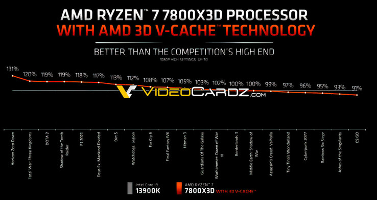 Benchmark AMD Ryzen 7 7800X3D w grach (image via Videocardz)