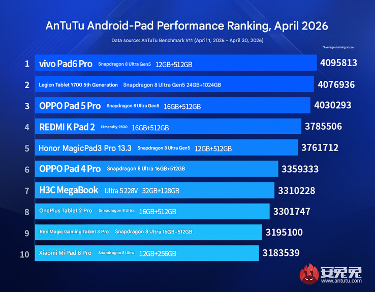 Ranking flagowych tabletów z kwietnia 2026 r. (tłumaczenie maszynowe)
