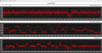 Wyniki testu obciążeniowego procesora za pomocą programu Prime95