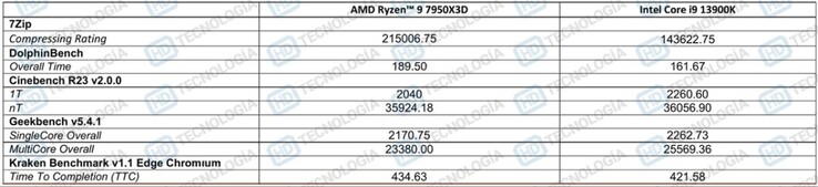 AMD Ryzen 9 7950X3D vs Core i9-13900K benchmarki wydajnościowe (image via HD-Technologia)