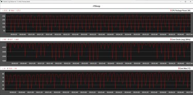 Wyniki testu procesora podczas pętli Cinebench R15