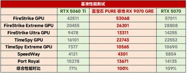 RX 9070 GRE vs RTX 5060 Ti vs RTX 5070 w testach syntetycznych. (Źródło obrazu: 163)
