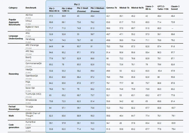 Porównanie benchmarku Phi-3 z głównymi programami LLM. (Źródło: Azure)